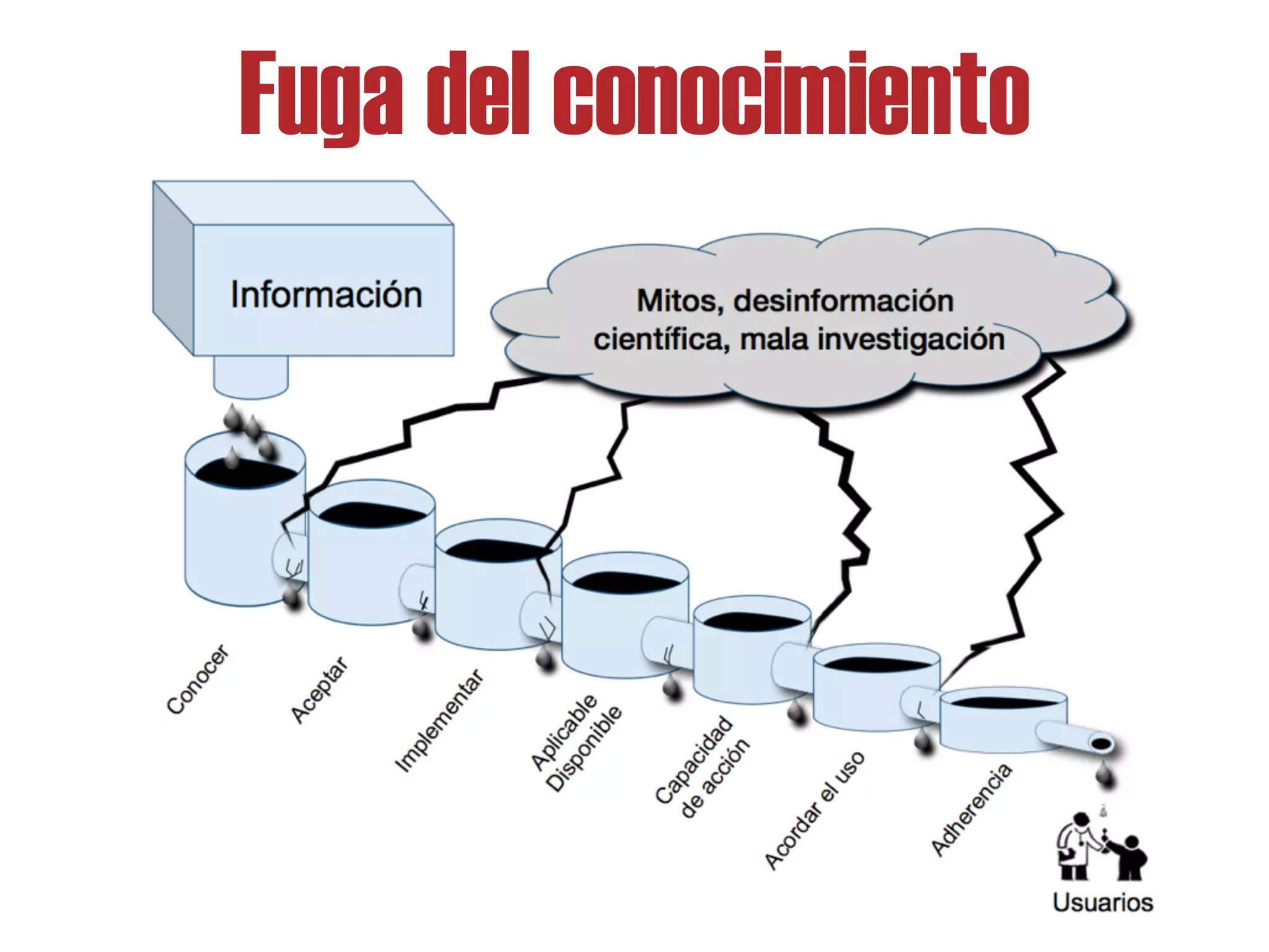 Fuga del conocimiento
 