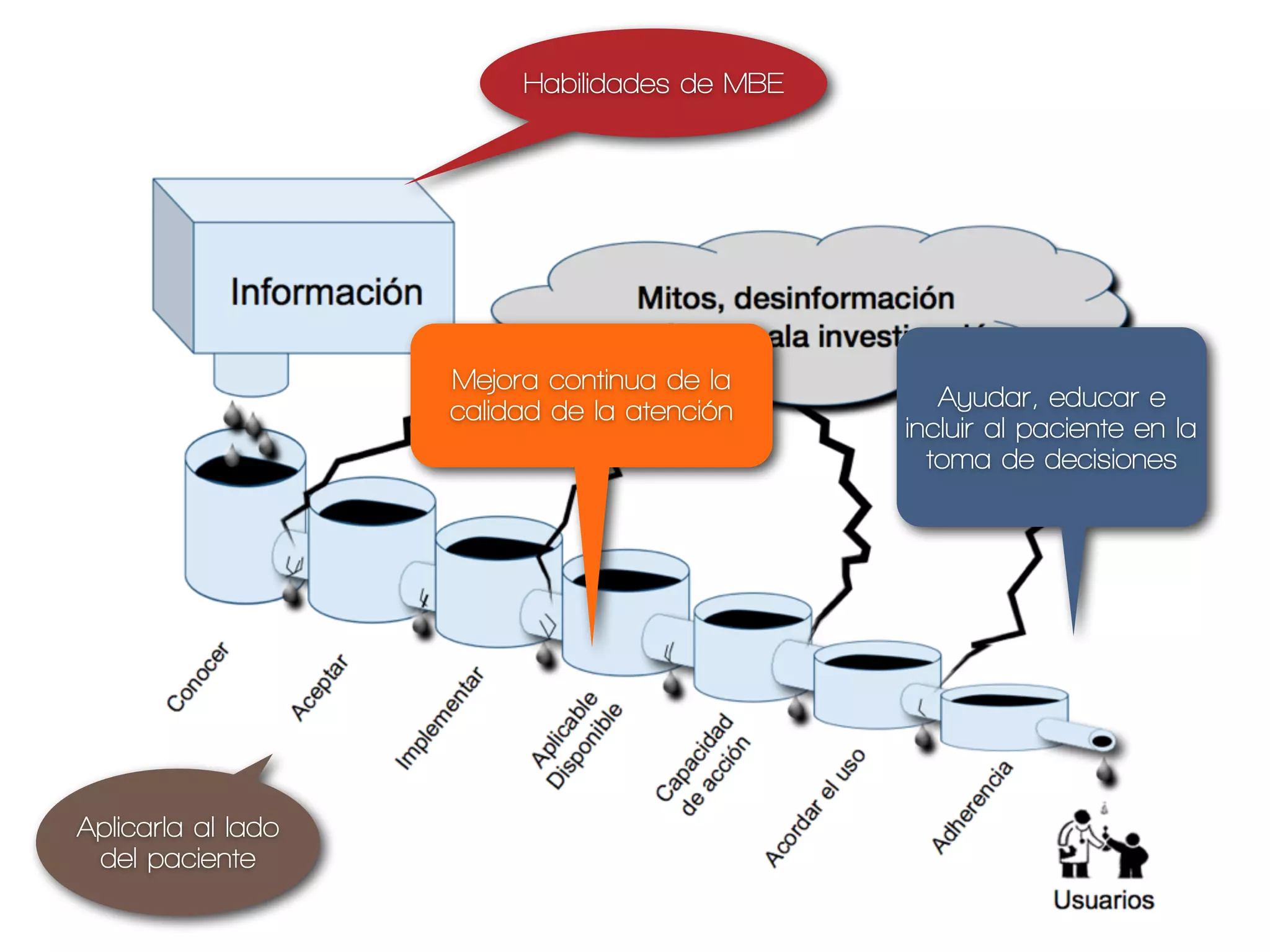 Habilidades de MBE




                    Mejora continua de la
                    calidad de la atención       Ayudar, educar e
                                              incluir al paciente en la
                                                toma de decisiones




Aplicarla al lado
 del paciente
 