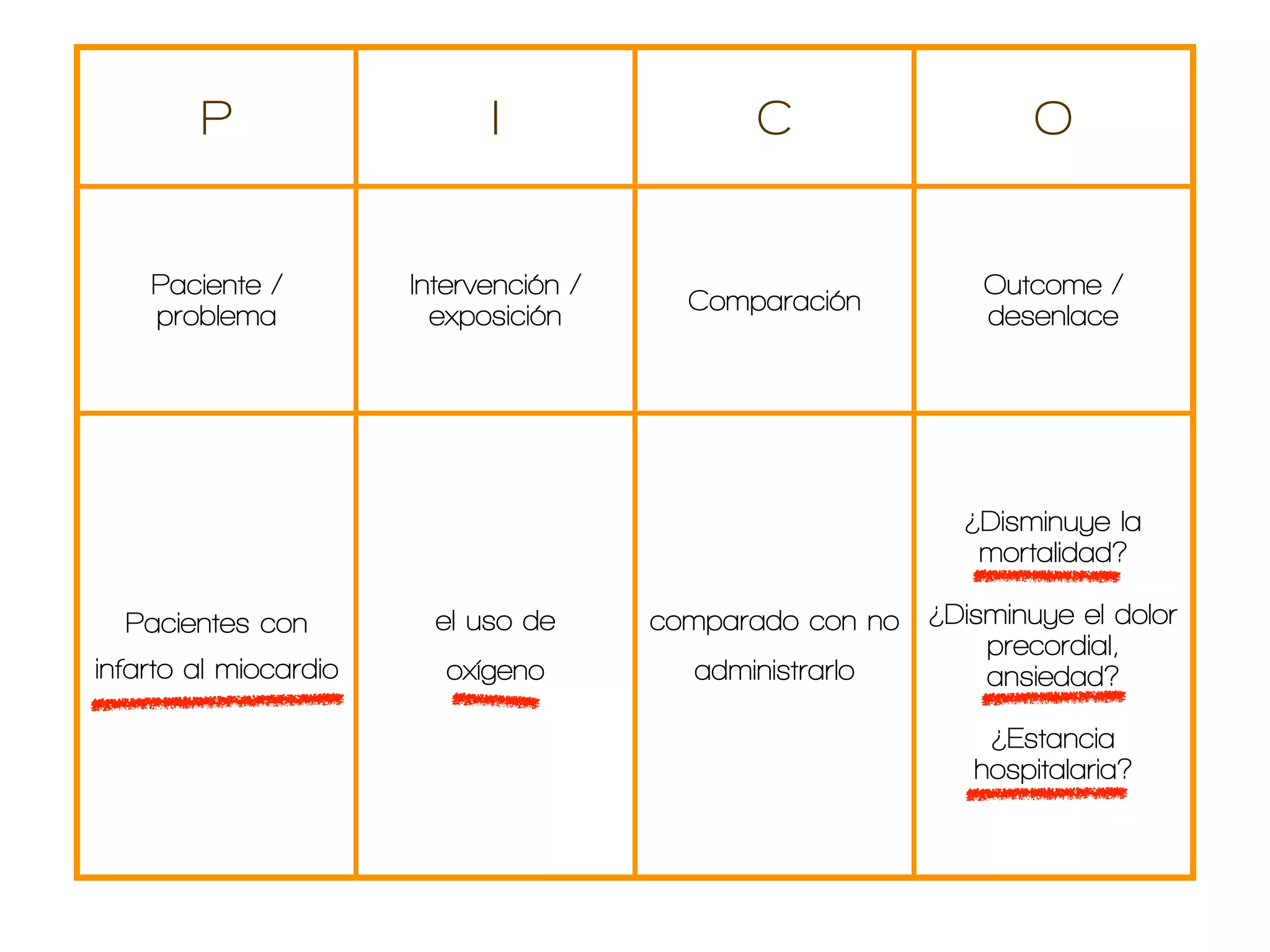 P                    I                 C                  O


    Paciente /         Intervención /                         Outcome /
                                          Comparación
    problema             exposición                           desenlace




                                                             ¿Disminuye la
                                                              mortalidad?

  Pacientes con          el uso de      comparado con no ¿Disminuye el dolor
                                                             precordial,
infarto al miocardio     oxígeno           administrarlo     ansiedad?

                                                               ¿Estancia
                                                              hospitalaria?
 