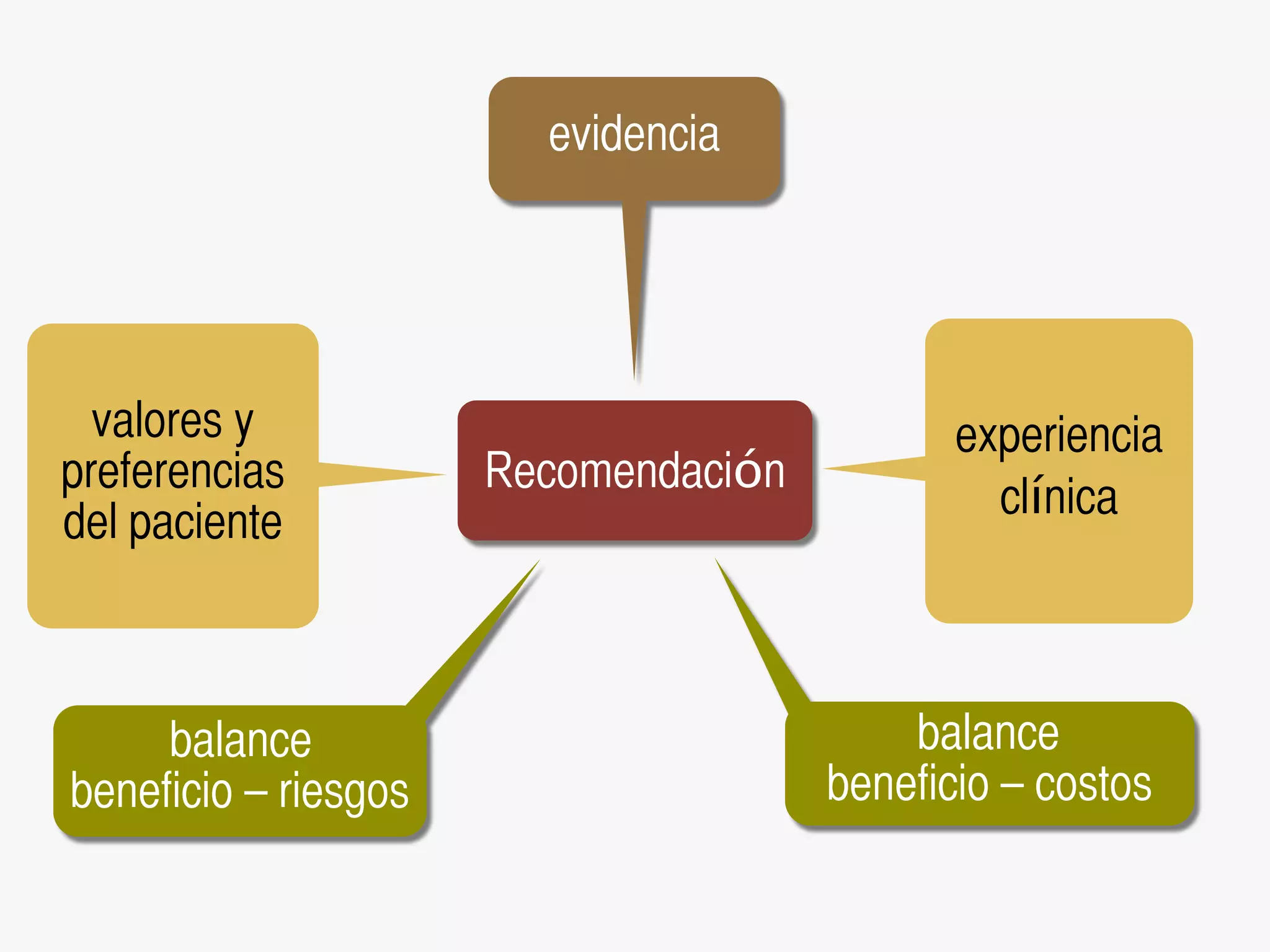 evidencia




  valores y                                  experiencia
preferencias          Recomendación
                                               clínica
del paciente



     balance                              balance
beneficio – riesgos                   beneficio – costos
 