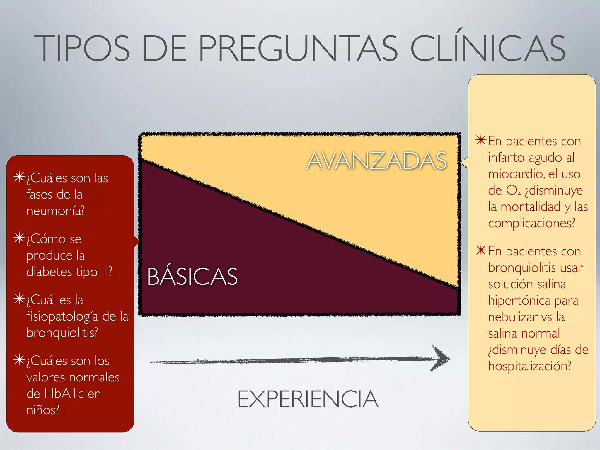 TIPOS DE PREGUNTAS CLÍNICAS

                                               ✴En pacientes con
                                   AVANZADAS     infarto agudo al
                                                 miocardio, el uso
✴¿Cuáles son las
  fases de la                                    de O2 ¿disminuye
  neumonía?                                      la mortalidad y las
                                                 complicaciones?
✴¿Cómo se
  produce la                                   ✴En pacientes con
                                                 bronquiolitis usar
  diabetes tipo 1?
                        BÁSICAS                  solución salina
✴¿Cuál es la                                     hipertónica para
  ﬁsiopatología de la                            nebulizar vs la
  bronquiolitis?                                 salina normal
                                                 ¿disminuye días de
✴¿Cuáles son los                                 hospitalización?
  valores normales
  de HbA1c en
  niños?                      EXPERIENCIA
 