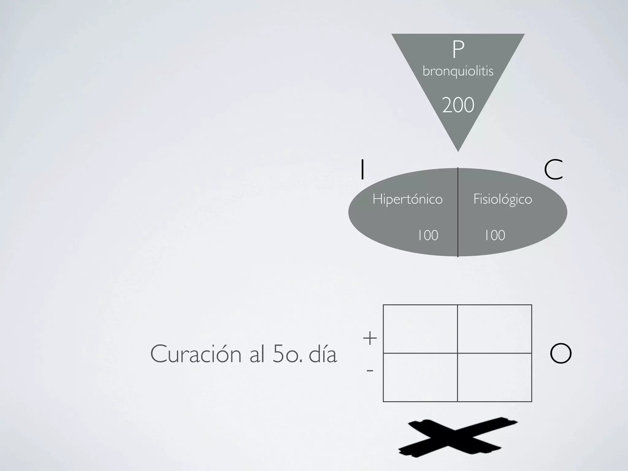 P
                              bronquiolitis

                                   200


                   I                                   C
                       Hipertónico       Fisiológico

                             100          100




                    +
Curación al 5o. día
                    -
                                                       O
 
