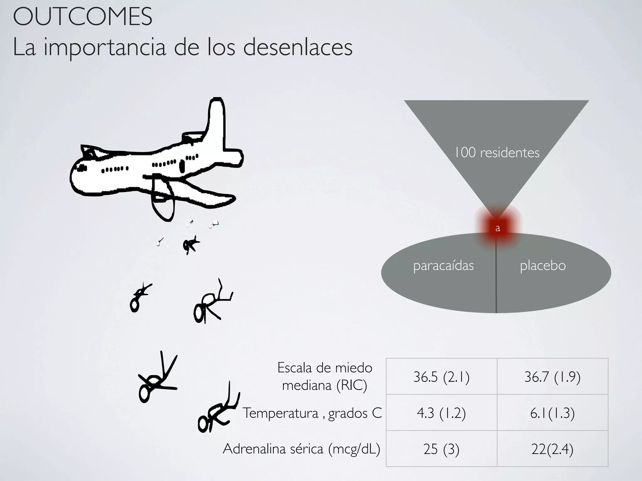 OUTCOMES
La importancia de los desenlaces


                                                       100 residentes



                                                             a


                                                paracaídas       placebo




                           Escala de miedo
                                                36.5 (2.1)        36.7 (1.9)
                            mediana (RIC)
                      Temperatura , grados C    4.3 (1.2)          6.1(1.3)

                   Adrenalina sérica (mcg/dL)    25 (3)            22(2.4)
 
