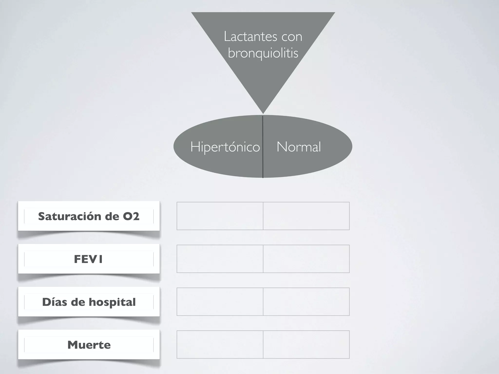 Lactantes con
                         bronquiolitis




                   Hipertónico   Normal



Saturación de O2


     FEV1


Días de hospital


    Muerte
 
