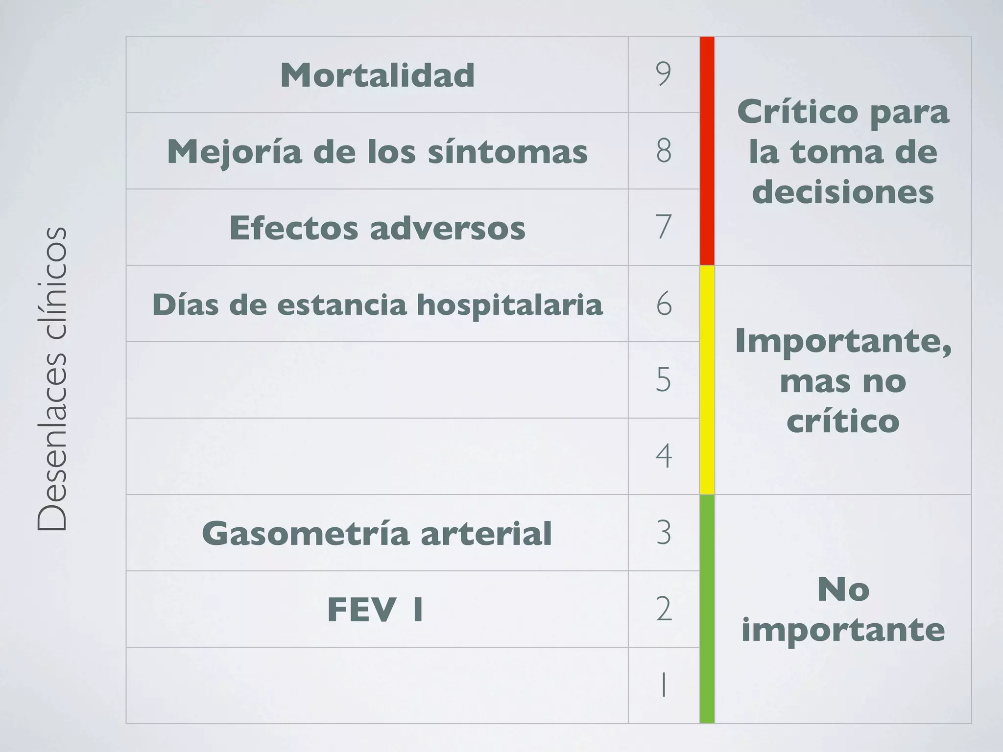 Mortalidad              9
                                                          Crítico para
                      Mejoría de los síntomas         8   la toma de
                                                           decisiones
                          Efectos adversos            7
Desenlaces clínicos




                      Días de estancia hospitalaria   6
                                                          Importante,
                                                      5     mas no
                                                            crítico
                                                      4

                         Gasometría arterial          3
                                                             No
                                 FEV 1                2
                                                          importante
                                                      1
 
