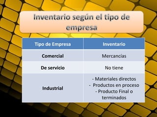 Tipo de Empresa         Inventario

  Comercial            Mercancías

  De servicio            No tiene

                    - Materiales directos
                  - Productos en proceso
   Industrial
                      - Producto Final o
                          terminados
 