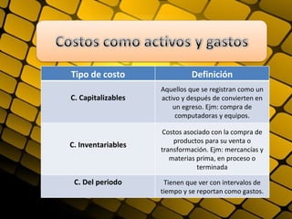 Tipo de costo                Definición
                    Aquellos que se registran como un
C. Capitalizables   activo y después de convierten en
                        un egreso. Ejm: compra de
                         computadoras y equipos.

                    Costos asociado con la compra de
                        productos para su venta o
C. Inventariables
                    transformación. Ejm: mercancías y
                       materias prima, en proceso o
                                terminada

 C. Del periodo      Tienen que ver con intervalos de
                    tiempo y se reportan como gastos.
 