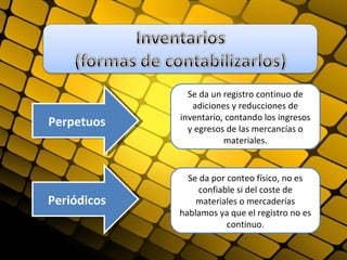 Se da un registro continuo de
                adiciones y reducciones de
             inventario, contando los ingresos
Perpetuos      y egresos de las mercancías o
                        materiales.


               Se da por conteo físico, no es
                  confiable si del coste de
Periódicos       materiales o mercaderías
             hablamos ya que el registro no es
                         continuo.
 