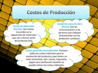 Costos de mano de obra
  Costos de Materiales                           directa: Son las
  Directos: Son costos                       remuneraciones a las
    incurridos en la                         personas que trabajan
adquisición de materiales                     directamente con los
 que van a formar parte                      productos a producir.
   del producto final.



              Costos generales de producción: Incluyen
                  todos los costos indirectos para la
              producción del producto y que tienen un
              valor económico. Ejm: rentas, impuestos.
                 Según otra clasificación también se
                 pueden tomar los costos indirectos.
 