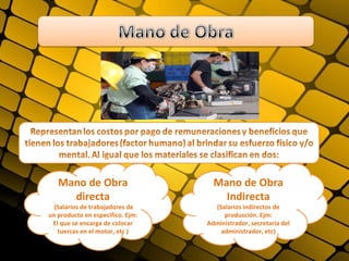 Mano de Obra                     Mano de Obra
     directa                          Indirecta
  (Salarios de trabajadores de      (Salarios indirectos de
un producto en especifico. Ejm:        producción. Ejm:
 El que se encarga de colocar     Administrador, secretaria del
   tuercas en el motor, etc )         administrador, etc)
 