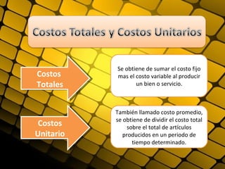 Se obtiene de sumar el costo fijo
Costos     mas el costo variable al producir
Totales           un bien o servicio.



           También llamado costo promedio,
           se obtiene de dividir el costo total
 Costos         sobre el total de artículos
Unitario      producidos en un periodo de
                  tiempo determinado.
 