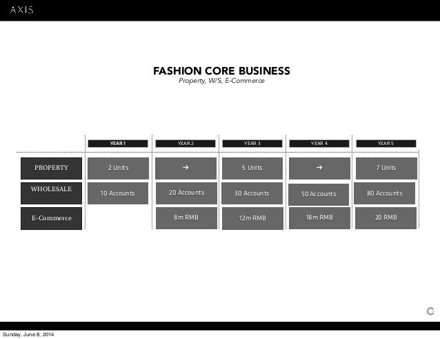 Fashion distributor business plan
