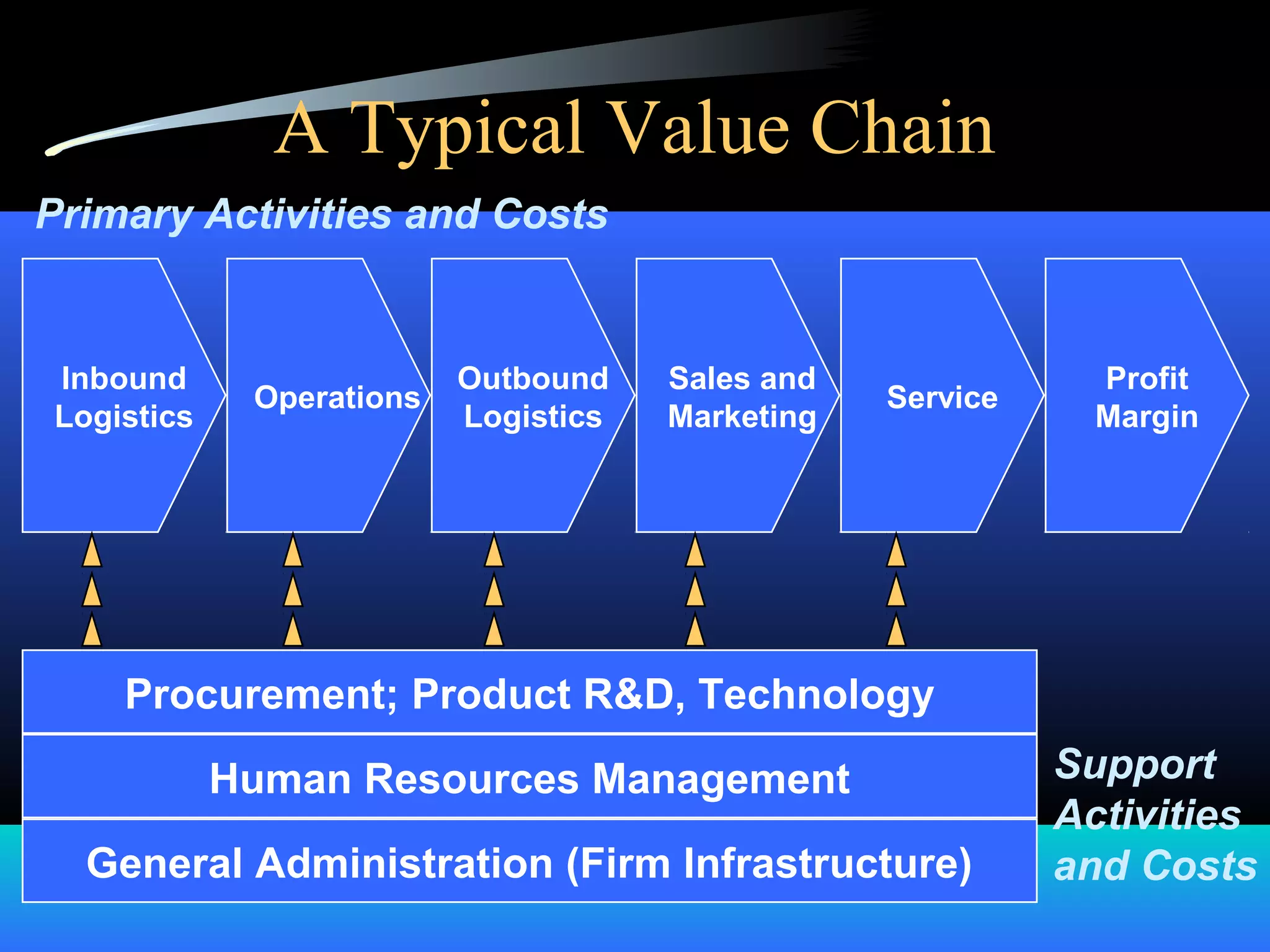 A Typical Value Chain
Outbound
Logistics
Operations
Inbound
Logistics
Sales and
Marketing
Service
Profit
Margin
Procurement; Product R&D, Technology
Human Resources Management
General Administration (Firm Infrastructure)
Primary Activities and Costs
Support
Activities
and Costs
 