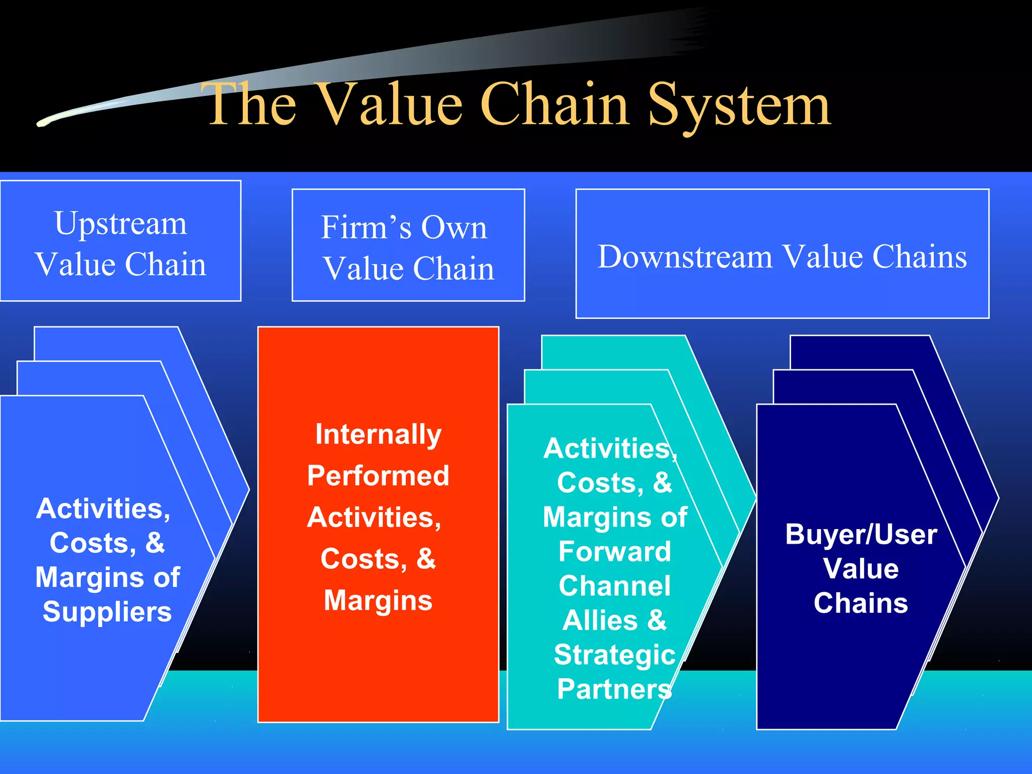 The Value Chain System
Activities,
Costs, &
Margins of
Suppliers
Internally
Performed
Activities,
Costs, &
Margins
Activities,
Costs, &
Margins of
Forward
Channel
Allies &
Strategic
Partners
Buyer/User
Value
Chains
Upstream
Value Chain Downstream Value Chains
Firm’s Own
Value Chain
 