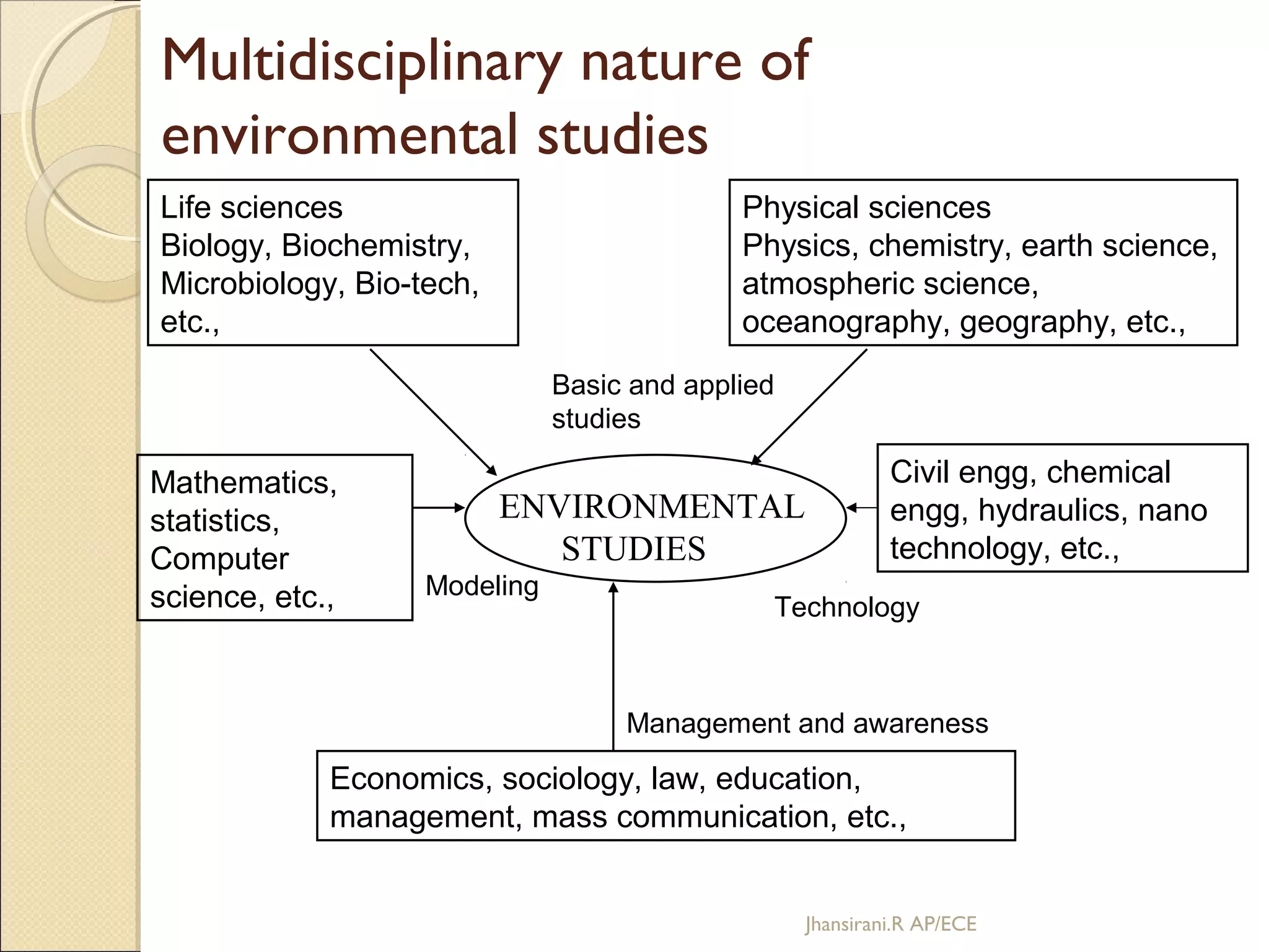 Multidisciplinary nature of
environmental studies
ENVIRONMENTAL
STUDIES
Life sciences
Biology, Biochemistry,
Microbiology, Bio-tech,
etc.,
Mathematics,
statistics,
Computer
science, etc.,
Physical sciences
Physics, chemistry, earth science,
atmospheric science,
oceanography, geography, etc.,
Civil engg, chemical
engg, hydraulics, nano
technology, etc.,
Economics, sociology, law, education,
management, mass communication, etc.,
Basic and applied
studies
Modeling
Management and awareness
Technology
Jhansirani.R AP/ECE
 