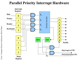 Parallel Priority Interrupt Hardware
0
1
2
3
I0
I1
I2
I3
Priority
Encoder
0
1
2
3
y
x
0
0
0
0
0
0
IST
IEN
Disk
Printer
Reader
Keyboard
Enable
Interrupt to CPU
INTACK from CPU
Interrupt
Register
Mask
Register
From:
Computer
System
Architecture,
Morris
Mano
 