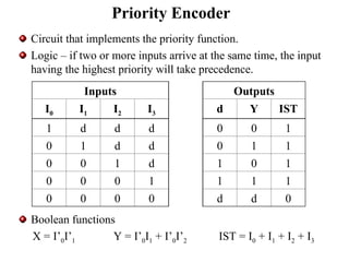 Priority Encoder
Circuit that implements the priority function.
Logic – if two or more inputs arrive at the same time, the input
having the highest priority will take precedence.
Boolean functions
X = I’0I’1 Y = I’0I1 + I’0I’2 IST = I0 + I1 + I2 + I3
Inputs Outputs
I0 I1 I2 I3 d Y IST
1 d d d 0 0 1
0 1 d d 0 1 1
0 0 1 d 1 0 1
0 0 0 1 1 1 1
0 0 0 0 d d 0
 