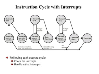 Instruction Cycle with Interrupts
Following each execute cycle:
Check for interrupts
Handle active interrupts
 