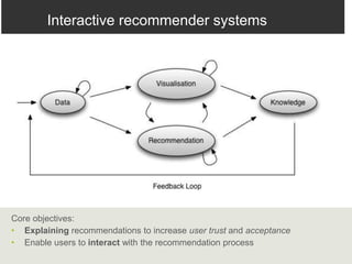 Interactive recommender systems
Core objectives:
• Explaining recommendations to increase user trust and acceptance
• Enable users to interact with the recommendation process
 