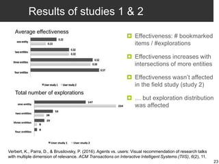 Results of studies 1 & 2
 Effectiveness: # bookmarked
items / #explorations
 Effectiveness increases with
intersections of more entities
 Effectiveness wasn’t affected
in the field study (study 2)
 … but exploration distribution
was affected
23
Average effectiveness
Total number of explorations
Verbert, K., Parra, D., & Brusilovsky, P. (2016). Agents vs. users: Visual recommendation of research talks
with multiple dimension of relevance. ACM Transactions on Interactive Intelligent Systems (TIIS), 6(2), 11.
 