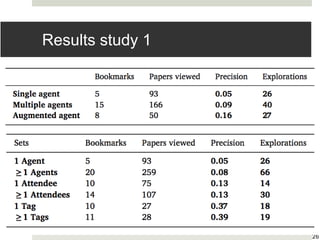 Results study 1
26
 