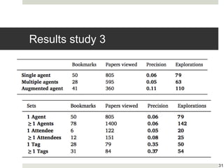 Results study 3
31
 