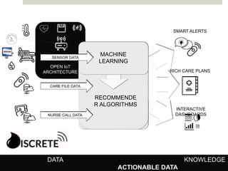 RECOMMENDE
R ALGORITHMS
MACHINE
LEARNING
INTERACTIVE
DASHBOARDS
SMART ALERTS
RICH CARE PLANS
OPEN IoT
ARCHITECTURE
 