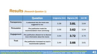 Results (Research Question 1)
41
Question Unigrams (Uni) Bigrams (Bi) Uni+Bi
Transparency «I understood why the movie was
suggested to me»
3.38 3.81 3.64
Persuasion «The justification made the
recommendation more convincing»
3.56 3.62 3.54
Engagement «The justification allowed me to discover
more information about the movie»
3.54 3.72 3.70
Trust «The justification increased my trust in
recommender systems»
3.44 3.66 3.61
Cataldo Musto, Giuseppe Spillo, Marco de Gemmis, Pasquale Lops, Giovanni Semeraro. Exploiting Distributional Semantics Models for Natural
Language Context-aware Justifications for Recommender Systems. IntRS Workshop@ACM RecSys 2020 – Online – September 26, 2020
 