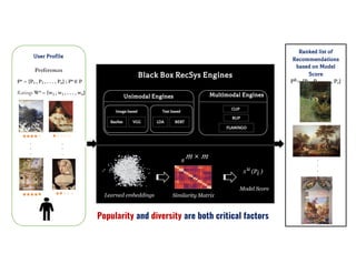 User Profile
Preferences
Pu
= {P1 , P2 , . . . , Pn} ; Pu ∈ P
Ratings Wu = {w1 , w2 , . . . , wn}
Unimodal Engines
Image based Text based
ResNet VGG LDA BERT
Multimodal Engines
CLIP
BLIP
FLAMINGO
R
𝑚 × 𝑚
Learned embeddings Similarity Matrix
S
u (Pi )
Model Score
Black Box RecSys Engines
.
.
.
.
.
.
.
.
.
.
Ranked list of
Recommendations
based on Model
Score
PR= {P1 , P2 , . . . , Pr}
.
.
.
.
.
Popularity and diversity are both critical factors
 