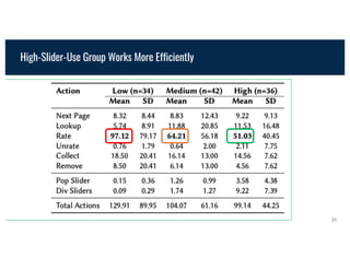 High-Slider-Use Group Works More Efficiently
31
 