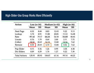 High-Slider-Use Group Works More Efficiently
32
 