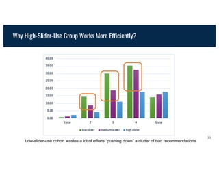 Why High-Slider-Use Group Works More Efficiently?
33
Low-slider-use cohort wastes a lot of efforts “pushing down” a clutter of bad recommendations
 