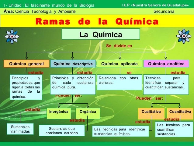 Intrucción a la química