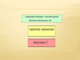 Capacidadutilizada=capacidadaprovechada
(Númerodealumnos)=21
Capacidad instalada = tamaño planta
(Número de bancas)= 24
 