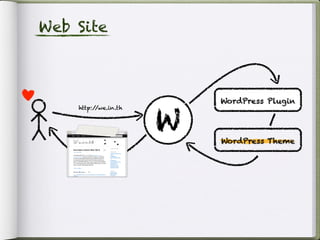 Web Site



                          WordPress Plugin


                      W
    http://we.in.th




                          WordPress Theme
 