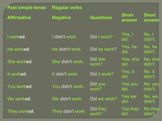 Past simple tense:   Regular verbs
                                                        Short      Short
Affirmative          Negative            Questions
                                                        answer     answer


                                                        Yes, I     No, I
I worked.            I didn't work.      Did I work?
                                                        did.       didn't.
                                                        Yes, he    No, he
He worked.           He didn't work.     Did he work?
                                                        did.       didn't.
                                         Did she        Yes, she   No, she
She worked.          She didn't work.
                                         work?          did.       didn't.
                                                        Yes, it    No, it
It worked.           It didn't work.     Did it work?
                                                        did.       didn't.
                                         Did you        Yes you    No, you
You worked.          You didn't work.
                                         work?          did.       didn't.
                                                        Yes we     No, we
We worked.           We didn't work.     Did we work?
                                                        did.       didn't.
                                         Did they       Yes they   No,they
They worked.         They didn't work.
                                         work?          did.       didn't.
 