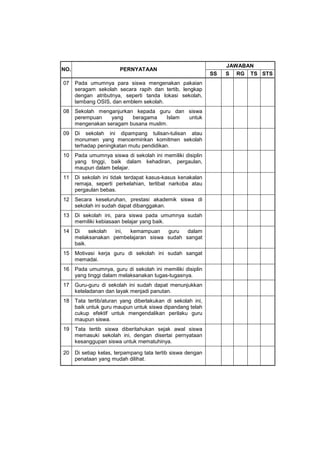 JAWABAN
NO.                     PERNYATAAN
                                                             SS   S RG TS STS
07    Pada umumnya para siswa mengenakan pakaian
      seragam sekolah secara rapih dan tertib, lengkap
      dengan atributnya, seperti tanda lokasi sekolah,
      lambang OSIS, dan emblem sekolah.
08    Sekolah menganjurkan kepada guru dan siswa
      perempuan    yang   beragama    Islam untuk
      mengenakan seragam busana muslim.
09    Di sekolah ini dipampang tulisan-tulisan atau
      monumen yang mencerminkan komitmen sekolah
      terhadap peningkatan mutu pendidikan.
10    Pada umumnya siswa di sekolah ini memiliki disiplin
      yang tinggi, baik dalam kehadiran, pergaulan,
      maupun dalam belajar.
11    Di sekolah ini tidak terdapat kasus-kasus kenakalan
      remaja, seperti perkelahian, terlibat narkoba atau
      pergaulan bebas.
12    Secara keseluruhan, prestasi akademik siswa di
      sekolah ini sudah dapat dibanggakan.
13    Di sekolah ini, para siswa pada umumnya sudah
      memiliki kebiasaan belajar yang baik.
14    Di    sekolah ini, kemampuan    guru   dalam
      melaksanakan pembelajaran siswa sudah sangat
      baik.
15    Motivasi kerja guru di sekolah ini sudah sangat
      memadai.
16    Pada umumnya, guru di sekolah ini memiliki disiplin
      yang tinggi dalam melaksanakan tugas-tugasnya.
17    Guru-guru di sekolah ini sudah dapat menunjukkan
      keteladanan dan layak menjadi panutan.
18    Tata tertib/aturan yang diberlakukan di sekolah ini,
      baik untuk guru maupun untuk siswa dipandang telah
      cukup efektif untuk mengendalikan perilaku guru
      maupun siswa.
19    Tata tertib siswa diberitahukan sejak awal siswa
      memasuki sekolah ini, dengan disertai pernyataan
      kesanggupan siswa untuk mematuhinya.

20    Di setiap kelas, terpampang tata tertib siswa dengan
      penataan yang mudah dilihat.
 
