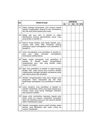 JAWABAN
NO.                    PERNYATAAN
                                                           SS   S RG TS STS

21    Dalam berbagai kesempatan, guru maupun kepala
      sekolah mengingatkan tentang isi dan konsekwensi
      dari tata tertib siswa kepada para siswa.

22    Setiap ada guru baru di sekolah ini selalu
      diberitahukan tentang tata-tertib/atau aturan main
      yang berlaku di sekolah ini.

23    Seluruh warga sekolah, baik kepala sekolah, guru,
      maupun para siswa telah menyadari tentang
      pentingnya upaya meningkatkan mutu pendidikan di
      sekolah ini.

24    Untuk meningkatkan mutu pendidikan di sekolah ini,
      para   guru   selalu   berusaha    meningkatkan
      kemampuan profesionalnya.

25    Dalam rangka pencapaian mutu pendidikan di
      sekolah ini, sekolah sangat memperhatikan
      kesejahteraan guru, baik yang bersifat materi
      maupun non materi.

26    Agar mutu pendidikan di sekolah ini dapat tercapai
      dengan baik, maka secara terus menerus sekolah
      melaksanakan berbagai perbaikan berdasarkan pada
      data hasil evaluasi atau penelitian.

27    Sekolah mengembangkan kerja sama dengan para
      pengusaha, tokoh masyarakat dan ahli untuk
      kepentingan peningkatan mutu pendidikan di sekolah
      ini.

28    Untuk menjamin mutu pendidikan di sekolah ini,
      sekolah memberikan sanksi yang tegas kepada guru
      maupun siswa yang sering melanggar ketentuan
      atau peraturan sekolah.

29    Upaya untuk memberikan kepuasan kepada para
      siswa, orang tua maupun masyarakat merupakan
      dasar dan keyakinan para guru dan personil sekolah
      dalam melaksanakan tugas.

30    Sekolah menanggapi secara positif terhadap setiap
      keluhan yang dilontarkan oleh siswa, orang tua
      maupun masyarakat.
 