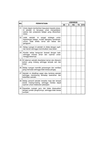 JAWABAN
NO.                   PERNYATAAN
                                                          SS   S   RG   TS   STS
31    Untuk dapat memberikan kepuasan kepada siswa,
      di sekolah ini berupaya untuk menyediakan
      sarana dan prasarana belajar yang dibutuhkan
      siswa.

32    Letak sekolah ini sangat strategis untuk
      kepentingan belajar, mudah dijangkau kendaraan
      umum, tidak terlalu ramai dan bebas dari
      gangguan.

33    Setiap ruangan di sekolah ini ditata dengan rapih
      dan bersih sehingga menimbulkan rasa betah.

34    Kondisi setiap bangunan terawat dengan baik
      sehingga merasa aman dan nyaman untuk
      menggunakannya.

35 Di halaman sekolah disediakan taman dan ditanami
   pohon yang rindang sehingga tampak asri dan
   indah.

36 Setiap ruangan memiliki penerangan dan ventilasi
   yang memadai sehingga tidak terasa pengap.

37 Sekolah ini dikelilingi pagar atau benteng sekolah
   sehingga mendukung terhadap keamanan dan
   ketertiban sekolah.

38 Setiap personil sekolah tersedia meja dan tempat
   duduk masing-masing, sehingga mereka dapat
   nyaman untuk melakukan pekerjaan.

39 Kapasitas ruangan guru dan kelas disesuaikan
   dengan jumlah penghuninya, sehingga tidak terasa
   sumpek.
 