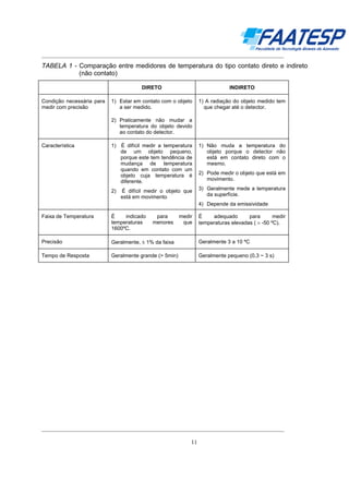 __________________________________________________________________________________

TABELA 1 - Comparação entre medidores de temperatura do tipo contato direto e indireto
(não contato)
DIRETO
Condição necessária para
medir com precisão

INDIRETO

1) Estar em contato com o objeto
a ser medido.

1) A radiação do objeto medido tem
que chegar até o detector.

2) Praticamente não mudar a
temperatura do objeto devido
ao contato do detector.
1) É difícil medir a temperatura
de um objeto pequeno,
porque este tem tendência de
mudança de temperatura
quando em contato com um
objeto cuja temperatura é
diferente.

1) Não muda a temperatura do
objeto porque o detector não
está em contato direto com o
mesmo.

2)

Característica

3) Geralmente mede a temperatura
da superfície.

É difícil medir o objeto que
está em movimento

2) Pode medir o objeto que está em
movimento.

4) Depende da emissividade
para
menores

medir
que

É
adequado
para
medir
temperaturas elevadas ( > -50 ºC).

Faixa de Temperatura

É
indicado
temperaturas
1600ºC.

Precisão

Geralmente, ± 1% da faixa

Geralmente 3 a 10 ºC

Tempo de Resposta

Geralmente grande (> 5min)

Geralmente pequeno (0,3 ~ 3 s)

__________________________________________________________________________________
11

 