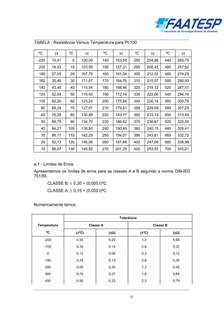 __________________________________________________________________________________

TABELA - Resistência Versus Temperatura para Pt-100
ºC

Ω

Ω

ºC

Ω

ºC

Ω

ºC

Ω

-220

10,41

0

100,00

140

153,58

280

204,88

440

260,75

200

18,53

10

103,90

150

157,31

290

208,45

480

267,52

180

27,05

20

107,79

160

161,04

300

212,02

480

274,25

160

35,46

30

111,87

170

164,76

310

215,57

500

280,93

140

43,48

40

115,54

180

168,46

320

219,12

520

287,57

120

52,04

50

119,40

190

172,16

330

222,66

540

294,16

100

60,20

60

123,24

200

175,84

340

226,18

560

300,70

80

68,28

70

127,07

210

179,51

350

229,69

580

307,20

60

76,28

80

130,89

220

183,17

360

233,19

600

313,65

50

88,75

90

134,70

230

186,82

370

236,67

620

320,05

40

84,21

100

138,50

240

190,45

380

240,15

640

326,41

30

88,17

110

142,29

250

194,07

396

243,61

660

332,72

20

92,13

120

146,06

260

197,69

400

247,08

680

338,99

10

96,07

130

149,82

270

201,29

420

253,93

700

345,21

ºC

a.1 - Limites de Erros
Apresentamos os limites de erros para as classes A e B segundo a norma DIN-IEC
751/85:
CLASSE B: ± 0,30 + (0,005.t)ºC
CLASSE A: ± 0,15 + (0,002.t)ºC
Numericamente temos:
Tolerância
Temperatura

Classe A

Classe B

ºC

(±ºC)
±

(±Ω)
±

(±ºC)
±

(±Ω)
±

-200

0,55

0,24

1,3

0,56

-100

0,35

0,14

0,8

0,32

0

0,15

0,06

0,3

0,12

100

0,35

0,13

0,8

0,30

200

0,55

0,20

1,3

0,48

300

0,75

0,27

1,8

0,64

400

0,95

0,33

2,3

0,79

__________________________________________________________________________________
31

 