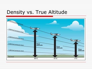 Density vs. True Altitude
 