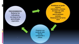 PROCEDIMIENTO: 
Redactar los 
indicadores 
con base en los 
aprendizajes 
esperados. 
. 
Establecer el grado 
máximo, 
intermedio y mínimo 
de logro de cada 
indicador 
para la primera 
variante. 
Redactarlos de forma 
clara 
Proponer una 
escala de valor 
fácil de 
comprender y 
utilizar. 
 