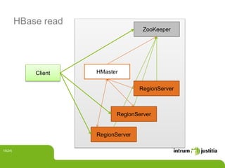 HBase read
15(24)
Client
ZooKeeper
HMaster
RegionServer
RegionServer
RegionServer
 