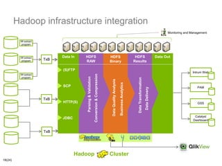 Hadoop infrastructure integration
18(24)
TxB
IW extract
program
IW extract
program
IW extract
program
TxB
TxB
Data In HDFS
RAW
(S)FTP
SCP
HTTP(S)
JDBC
HDFS
Binary
HDFS
Results
Data Out
Intrum Web
PAM
GSS
Catalyst
Dashboard
Parsing&Validation
Conversion&Compression
DataQualityAnalysis
BusinessAnalytics
DataTransformation
DataDelivery
Monitoring and Management
Hadoop Cluster
 