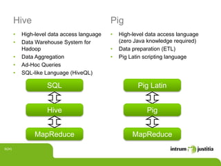 9(24)
Hive Pig
• High-level data access language
• Data Warehouse System for
Hadoop
• Data Aggregation
• Ad-Hoc Queries
• SQL-like Language (HiveQL)
• High-level data access language
(zero Java knowledge required)
• Data preparation (ETL)
• Pig Latin scripting language
SQL
Hive
MapReduce
Pig Latin
Pig
MapReduce
 
