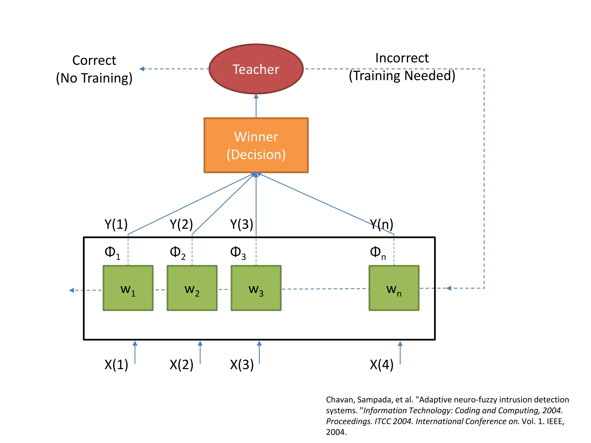 Teacher
Correct
(No Training)
Winner
(Decision)
w1 w2 w3 wn
Φ1 Φ2 Φ3 Φn
Y(1) Y(2) Y(3) Y(n)
X(1) X(2) X(3) X(4)
Incorrect
(Training Needed)
Chavan, Sampada, et al. "Adaptive neuro-fuzzy intrusion detection
systems. "Information Technology: Coding and Computing, 2004.
Proceedings. ITCC 2004. International Conference on. Vol. 1. IEEE,
2004.
 