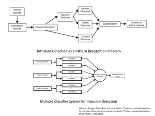 Multiple Classifier System for Intrusion Detection
Intrusion Detection as a Pattern Recognition Problem
Giacinto, Giorgio, Fabio Roli, and Luca Didaci. "Fusion of multiple classifiers
for intrusion detection in computer networks." Pattern recognition letters
24.12 (2003): 1795-1803.
 