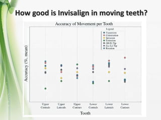How good is Invisalign in moving teeth?
 