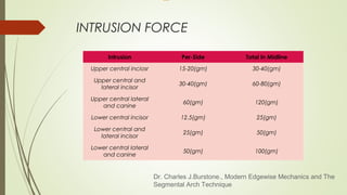 INTRUSION FORCE
Intrusion Per-Side Total in Midline
Upper central inciosr 15-20(gm) 30-40(gm)
Upper central and
lateral incisor
30-40(gm) 60-80(gm)
Upper central lateral
and canine
60(gm) 120(gm)
Lower central incisor 12.5(gm) 25(gm)
Lower central and
lateral incisor
25(gm) 50(gm)
Lower central lateral
and canine
50(gm) 100(gm)
Dr. Charles J.Burstone., Modern Edgewise Mechanics and The
Segmental Arch Technique
 